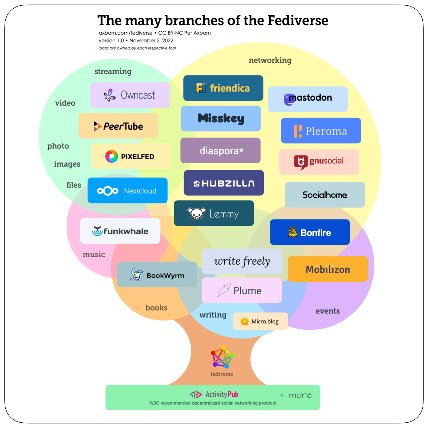 The many branches of the Fediverse